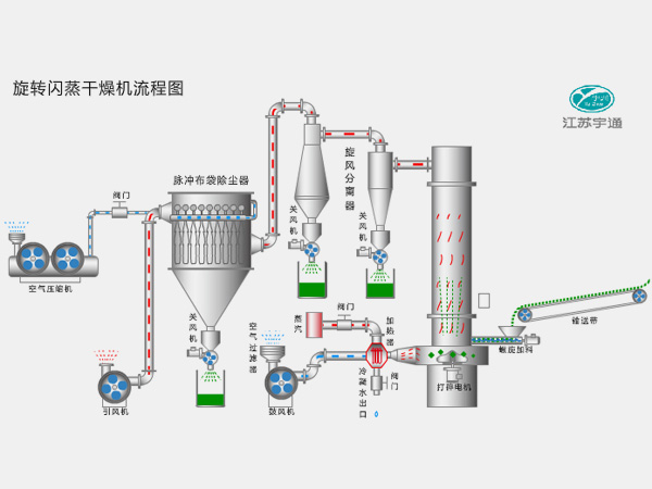 вращающаяся паровая сушилка