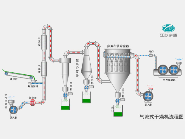 氣流式干燥機